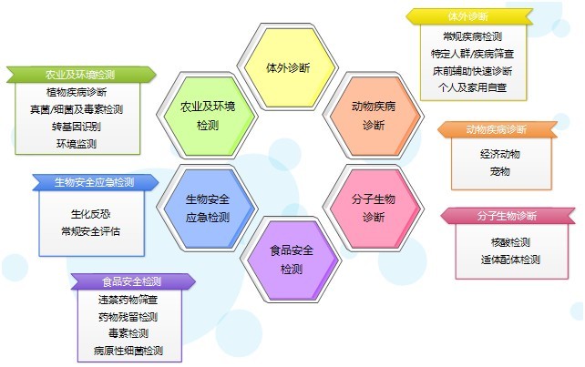 熒光定量免疫層析應(yīng)用領(lǐng)域