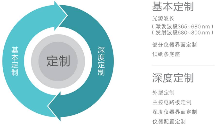 熒光免疫分析儀/熒光免疫檢測(cè)儀/熒光免疫讀數(shù)儀個(gè)性化定制