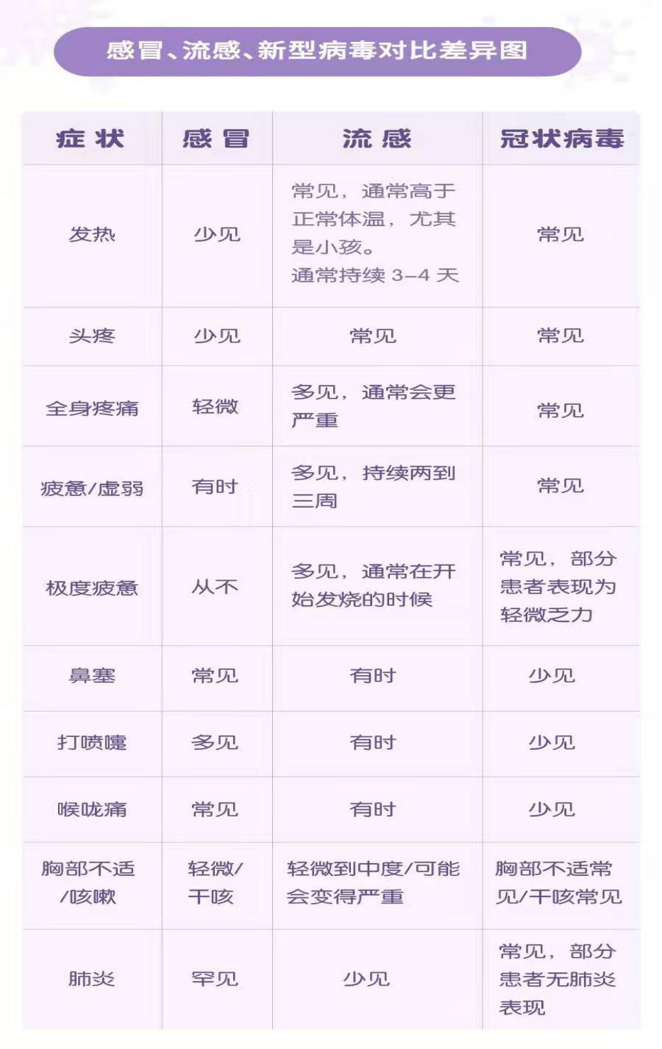 感冒、流感、新型病毒對比差異圖